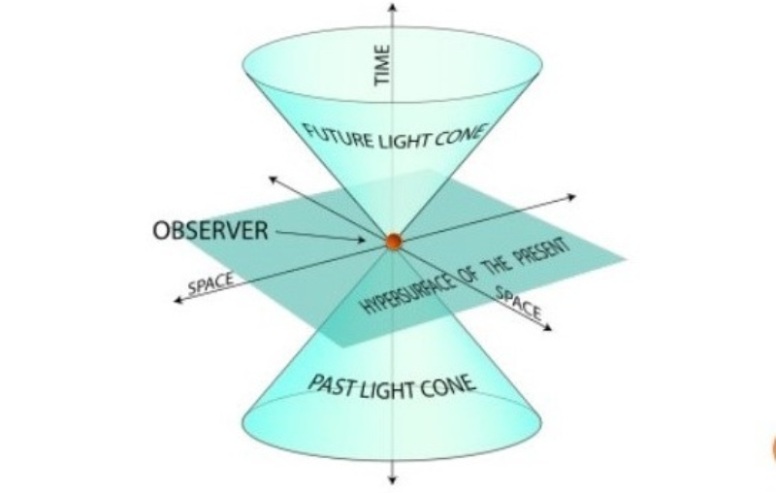 अन्तरिक्ष र समय 