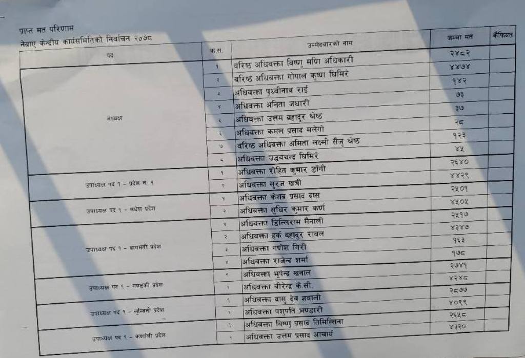 नेपाल बार एशोसिएशनको निर्वाचनको मत परिणाम 