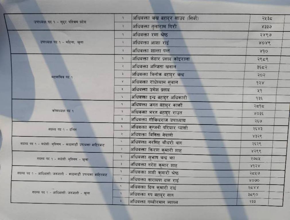 नेपाल बार एशोसिएशनको निर्वाचनको मत परिणाम 