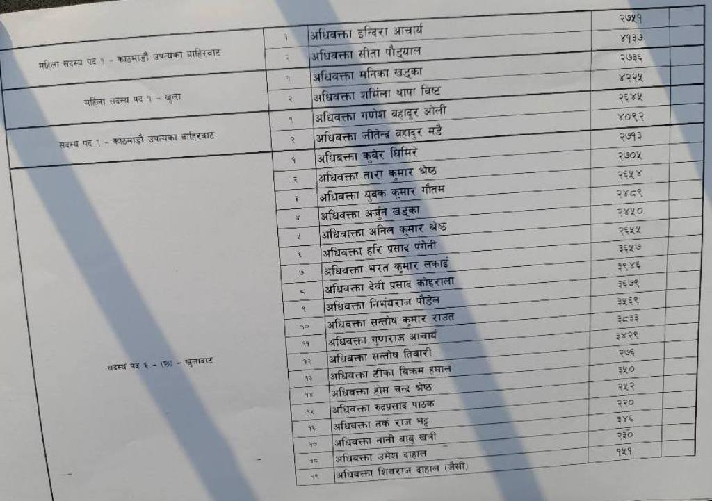 नेपाल बार एशोसिएशनको निर्वाचनको मत परिणाम 