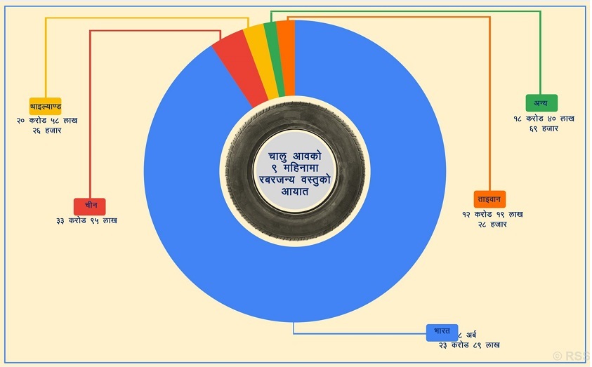टायर आयात