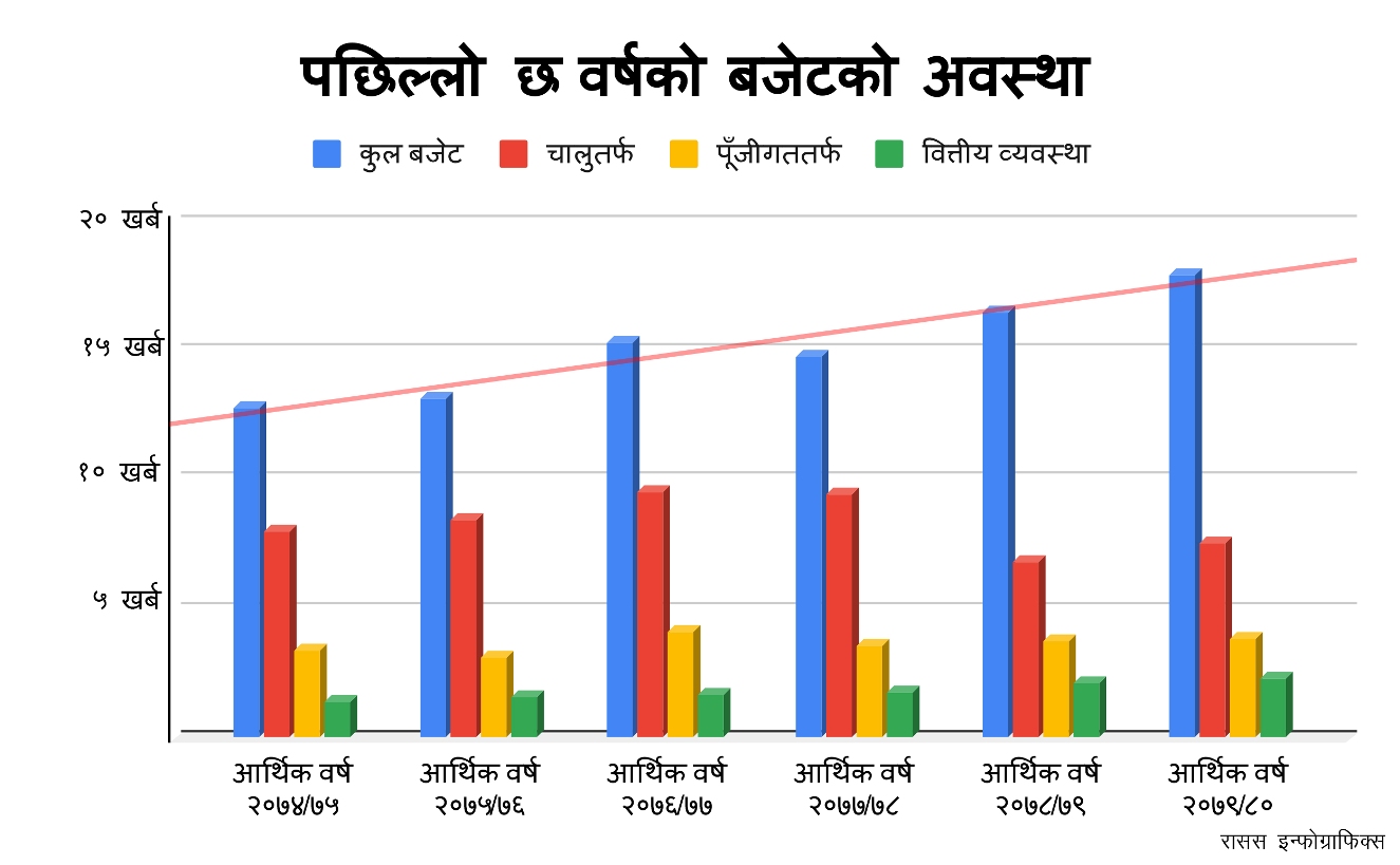 पछिल्ला ६ वर्षको बजेट फिगरसहित