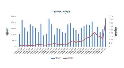 कोरोना संक्रमण