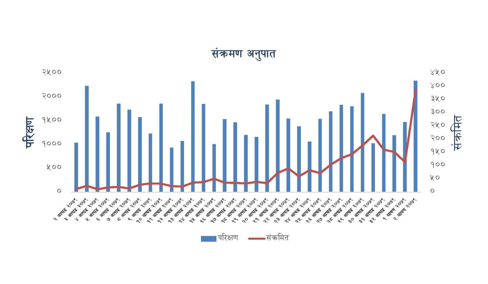 कोरोना संक्रमण