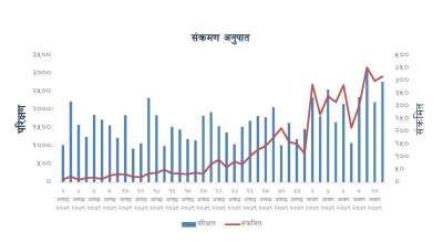 कोरोना संक्रमण दर