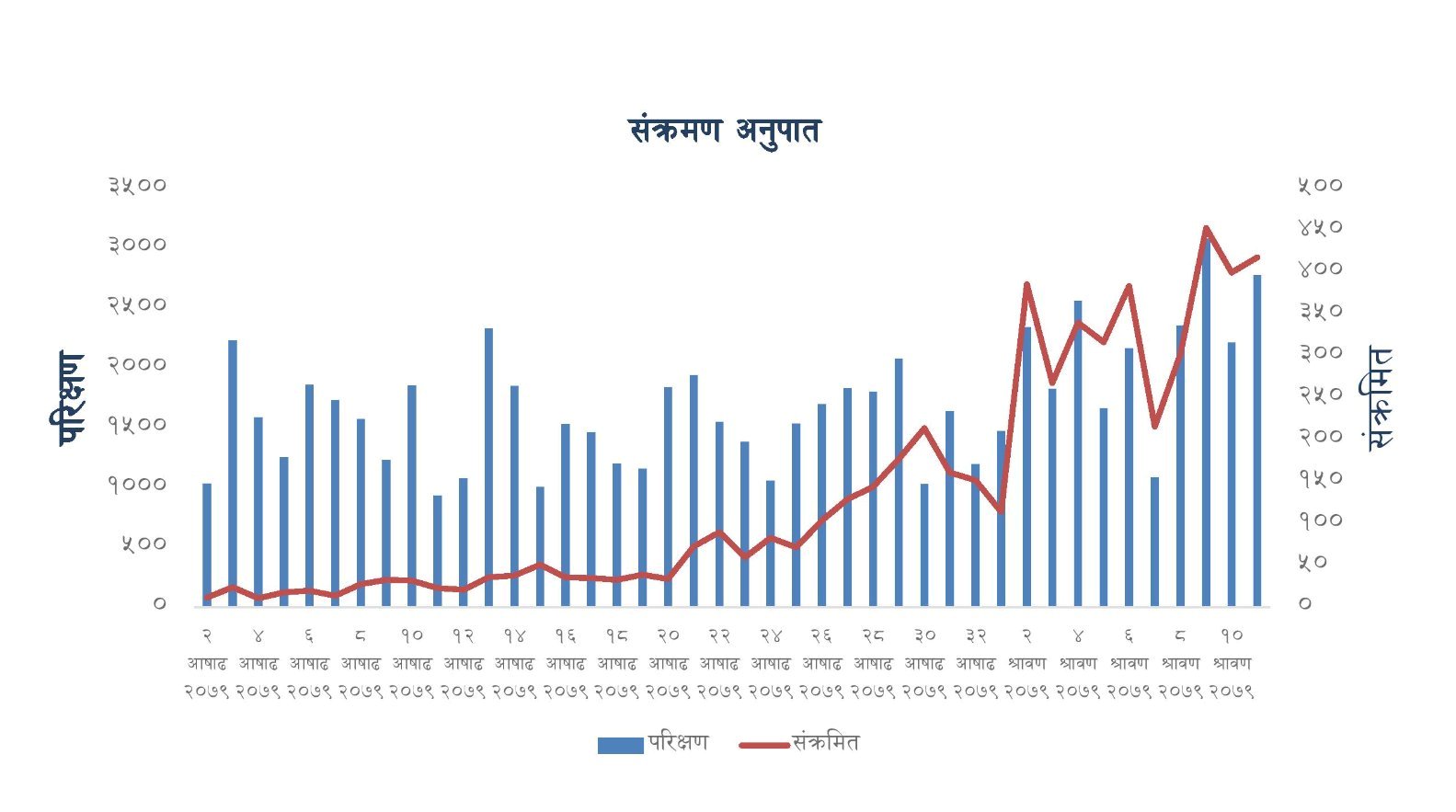 कोरोना संक्रमण दर