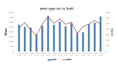 कोरोना संक्रमणदर