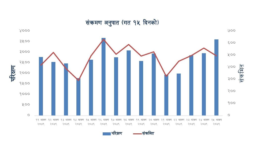 कोरोना संक्रमणदर