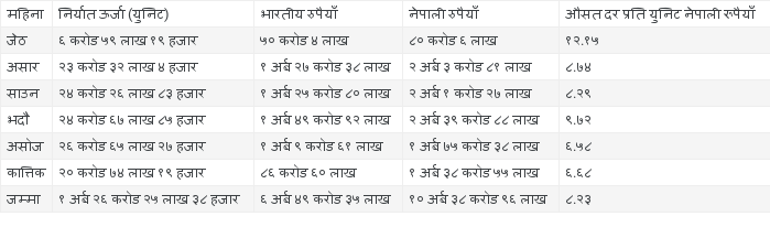 नेपालद्वारा बिजुली बिक्री