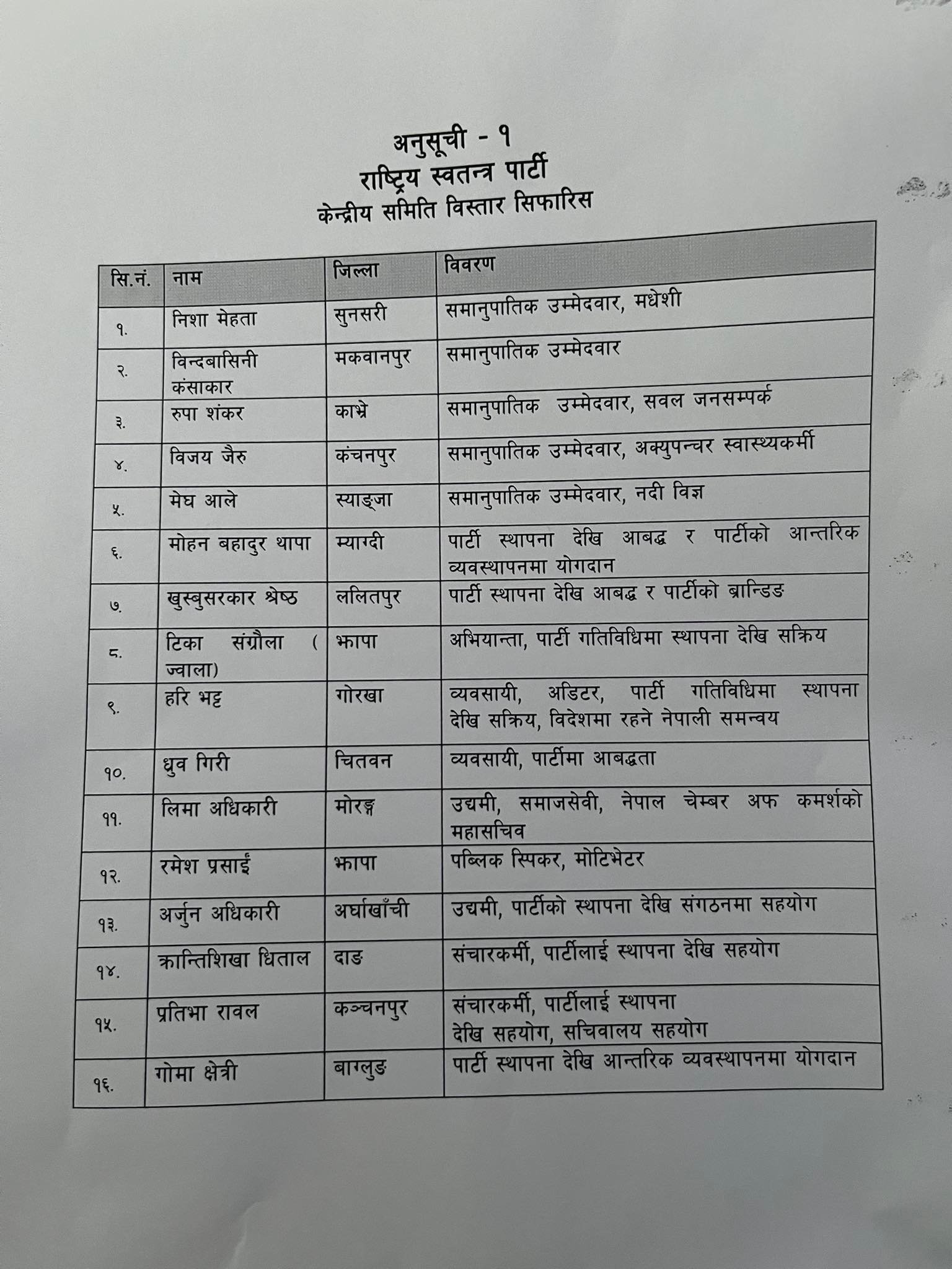 रास्वपामा १६ केन्द्रीय सदस्य थपिए, रमेश प्रसाई पनि समेटिए