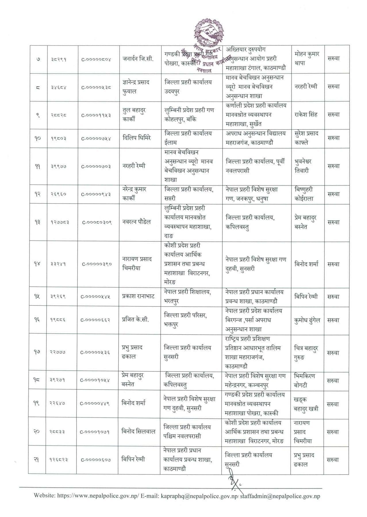 प्रहरीका ४८ जना एसपी को कहाँ पुगे