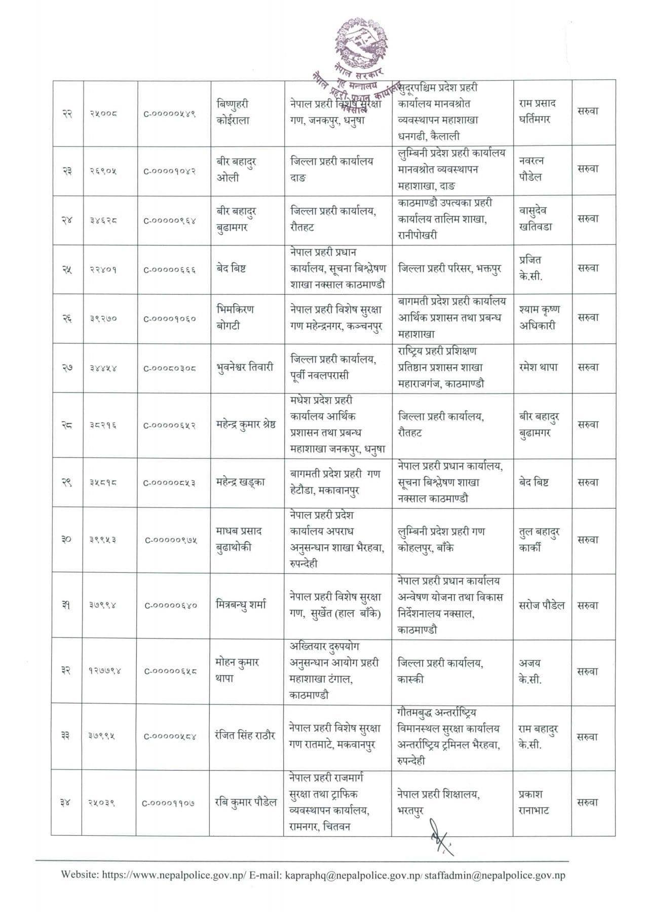 प्रहरीका ४८ जना एसपी को कहाँ पुगे