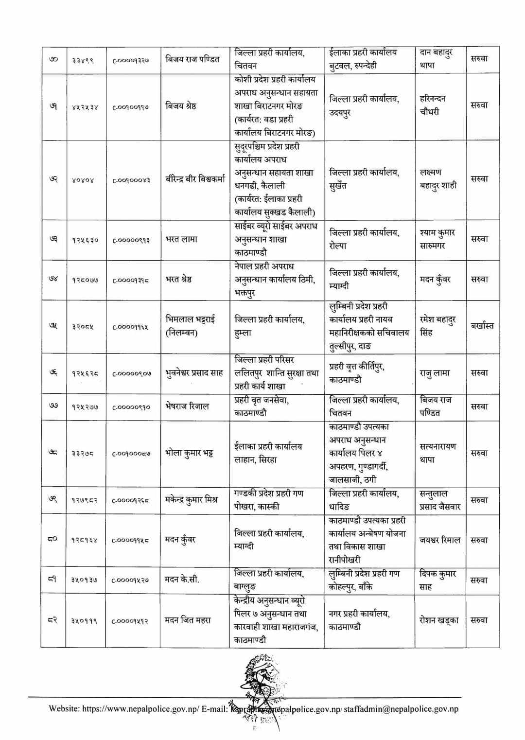 १४१ जना डीएसपीको सरुवा
