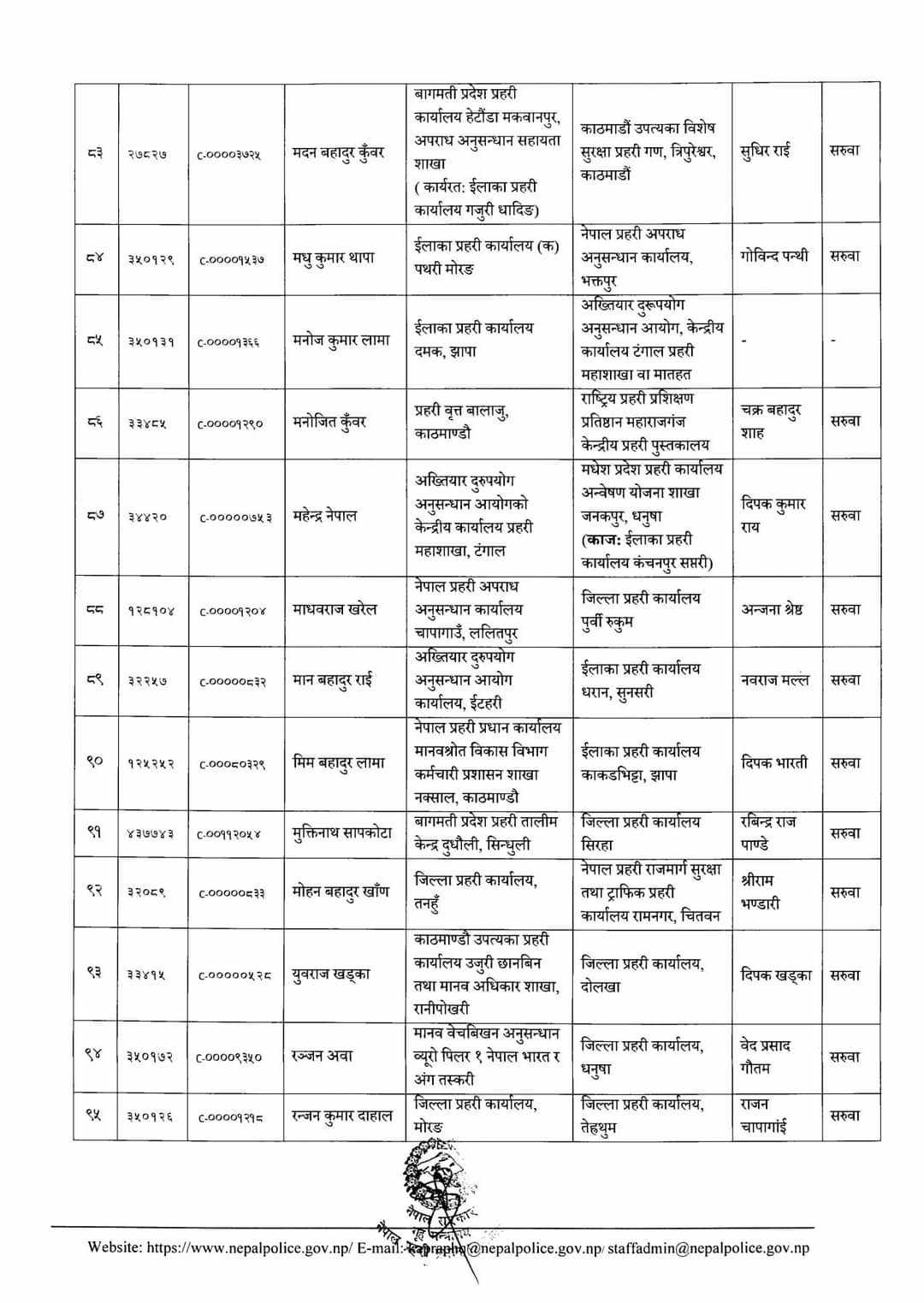 १४१ जना डीएसपीको सरुवा