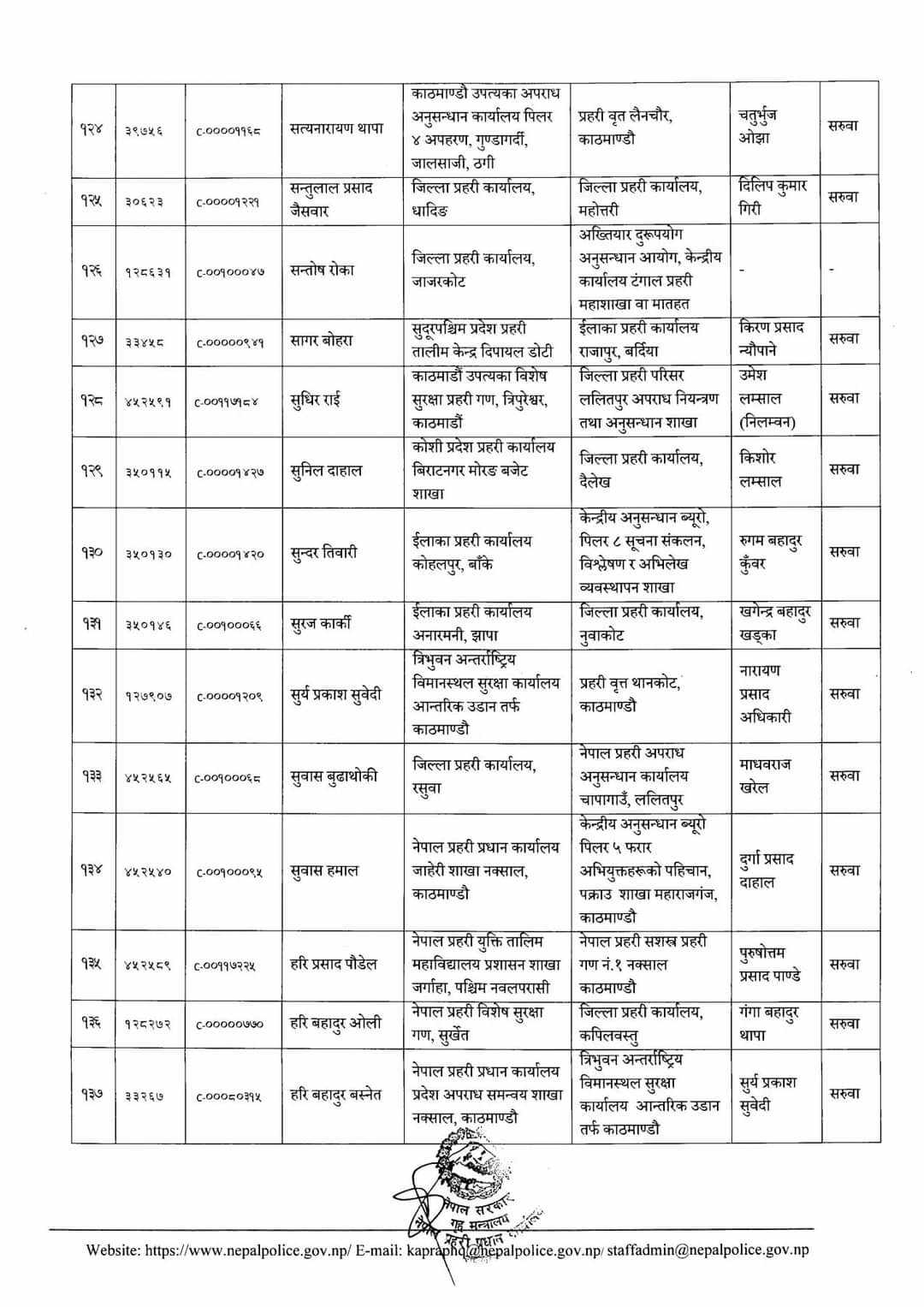 १४१ जना डीएसपीको सरुवा