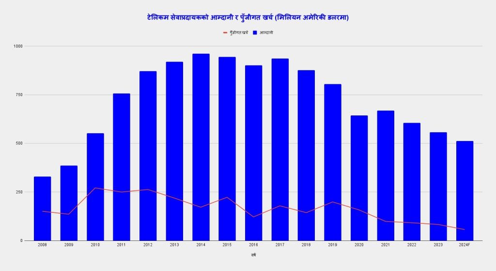 आलेख : आम्दानी सङ्कुचन हुँदा टेलिकम सेवाप्रदायकको पुँजीगत लगानी घट्दो 